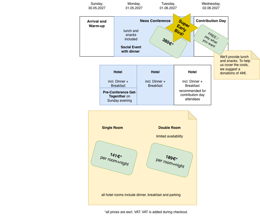 Overview about the offerings