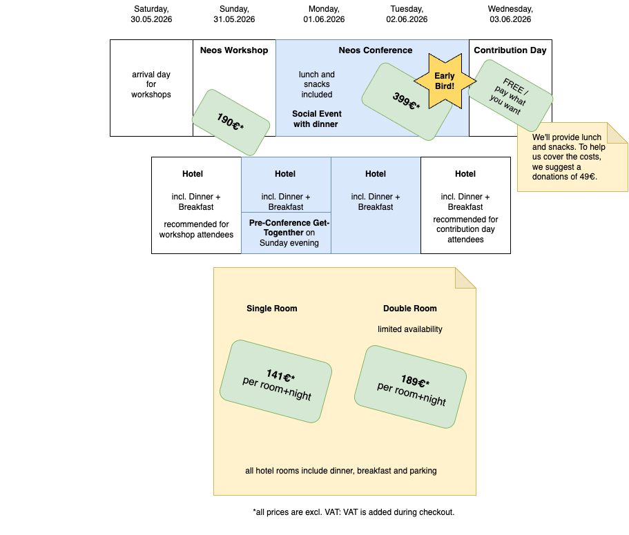 Overview about the offerings